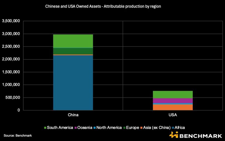 Benchmark Minerals Intelligence copper cobre
